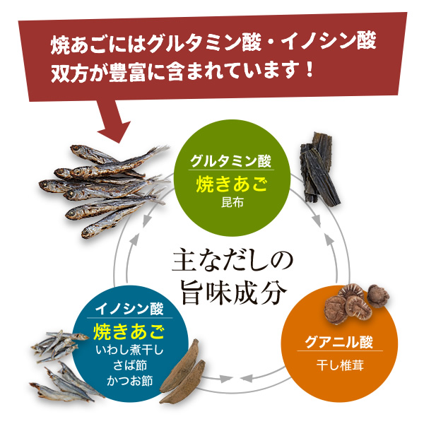 グルタミン酸とイノシン酸について